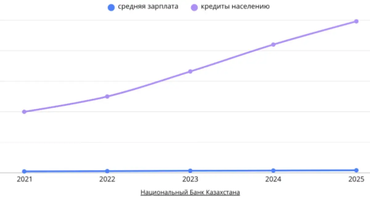 Казахстан все глубже уходит в кредиты: долги населения растут быстрее зарплат