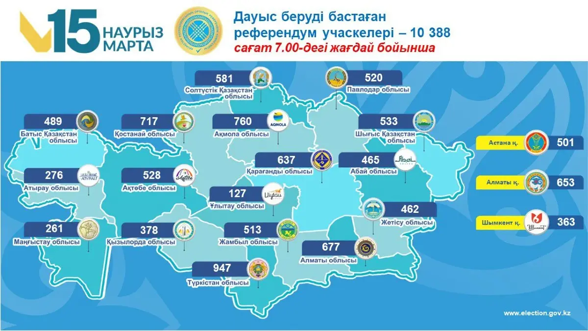 Голосование без границ: Центральная комиссия референдума озвучила основные цифры по работе участков для голосования